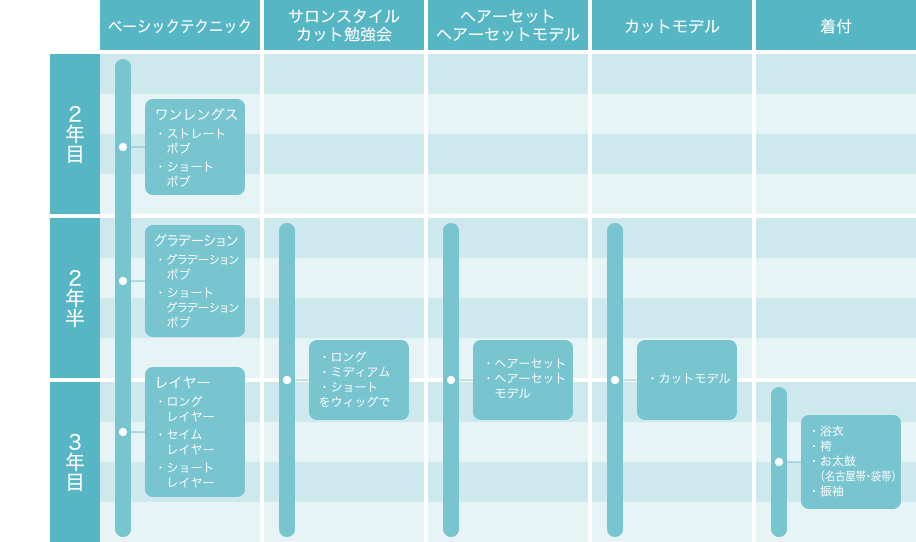 教育システム2~3年目
